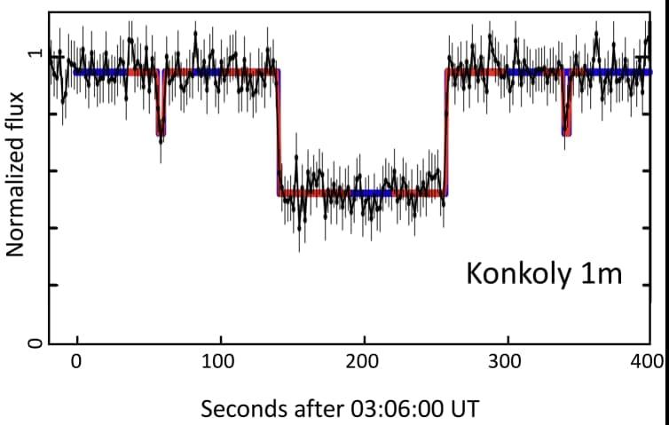 Haumea — Haumea occultation lightcurve - Sicardy et al. 2024 Fig 13
