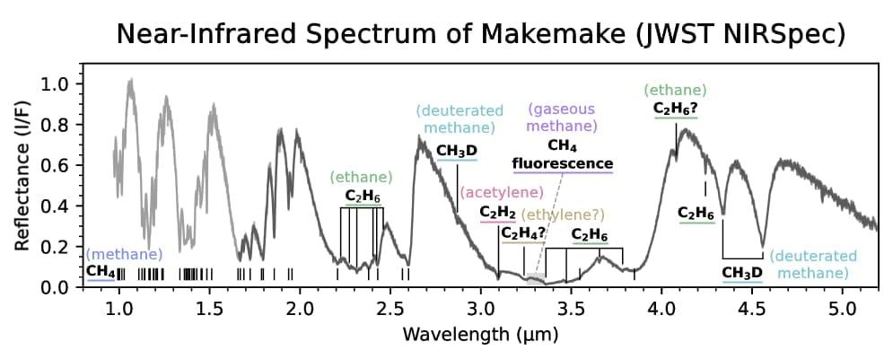 Makemake — Makemake JWST NIRSpec spectrum