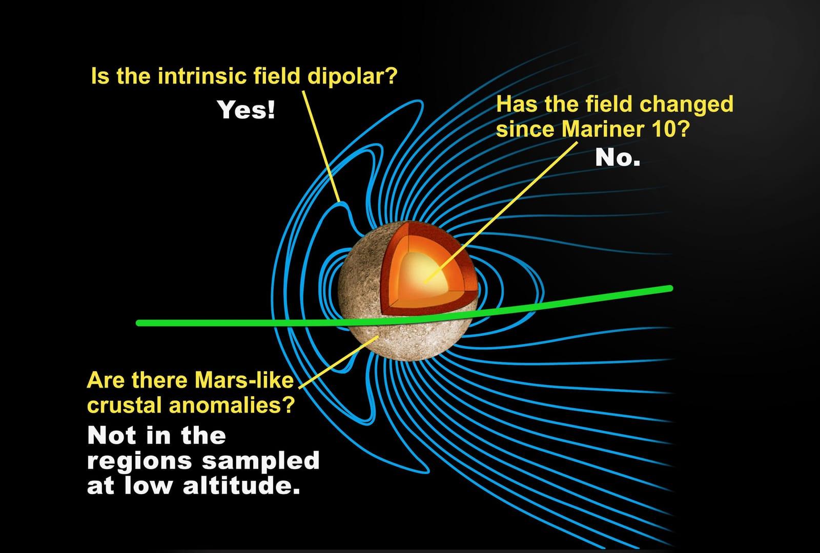 Mercury Internal Magnetic Field