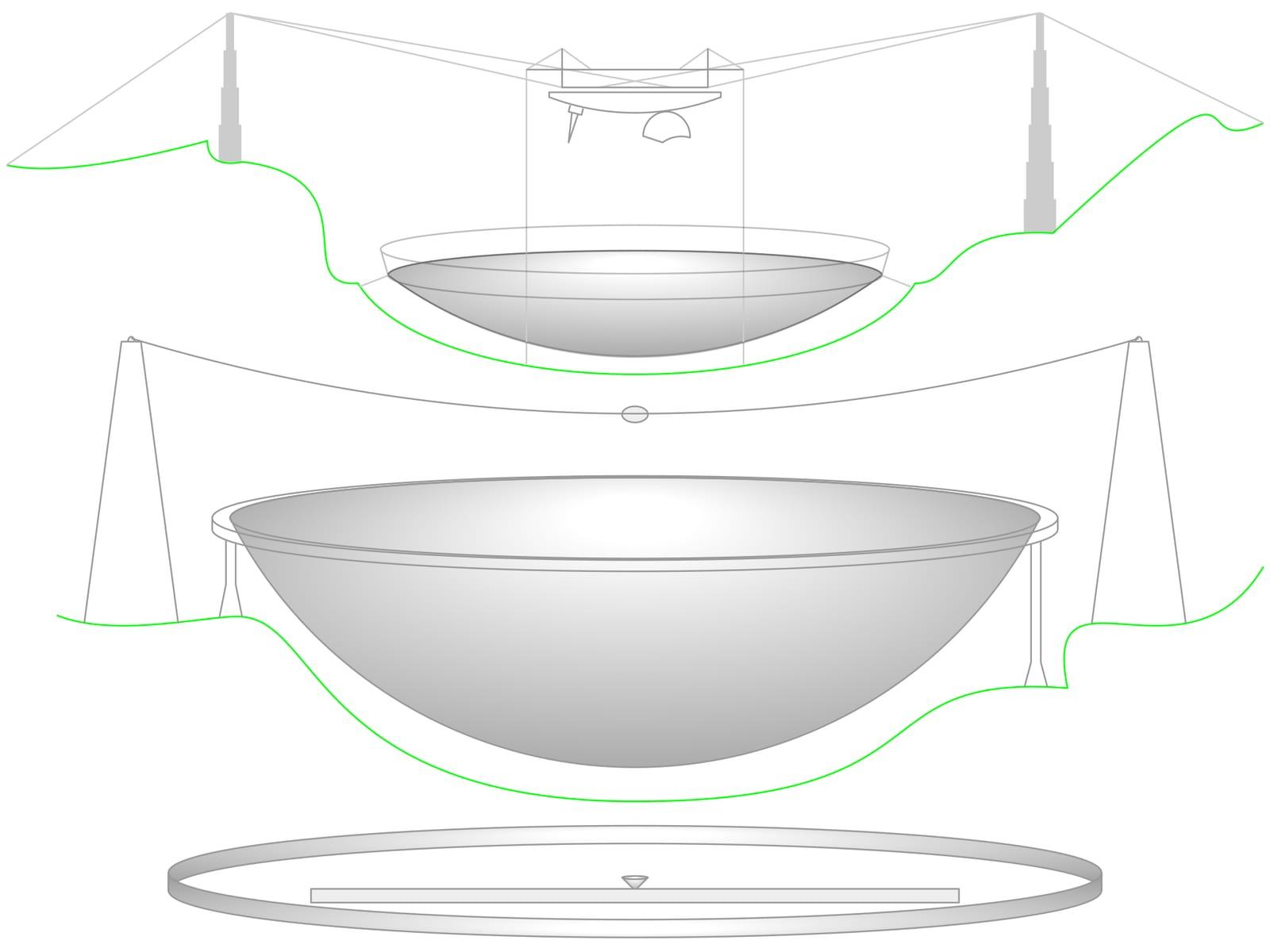 FAST (Five-hundred-meter Aperture Spherical Telescope) — Comparison FAST Arecibo Observatory profiles