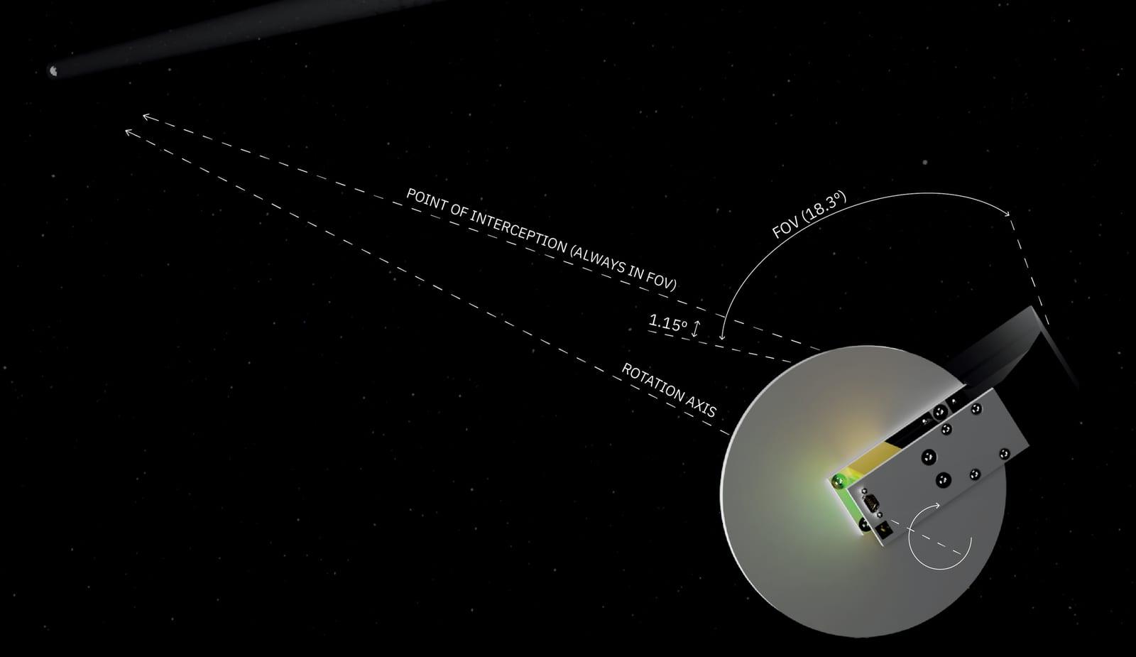 Comet Interceptor — The Comet Interceptor OPIC instrument rotation and pointing