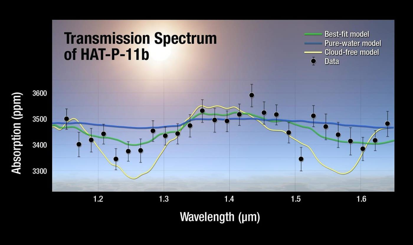 Transmission Spectrum of HAT-P-11b