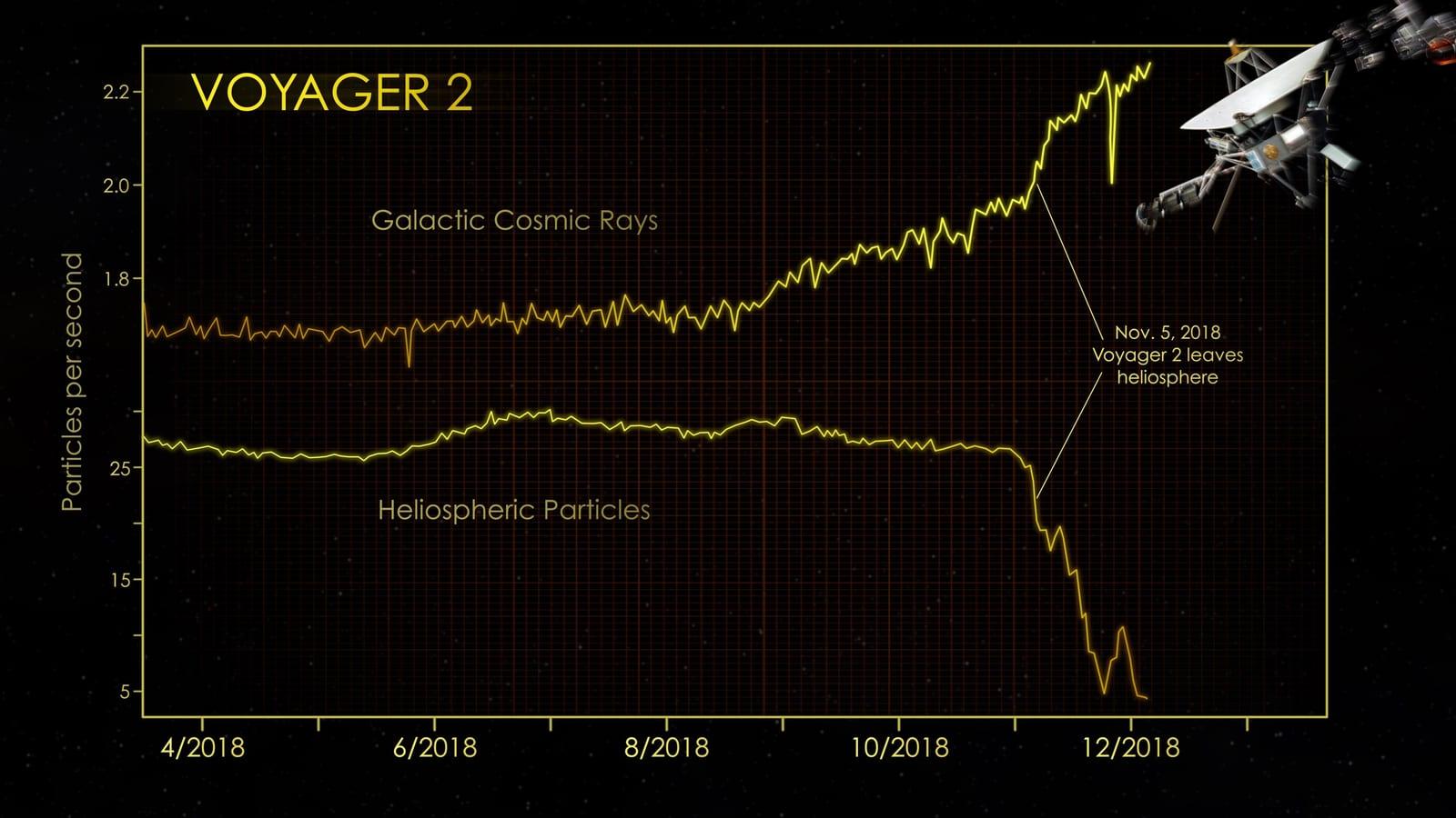 Voyager 2: Hello Interstellar Space, Goodbye Heliosphere