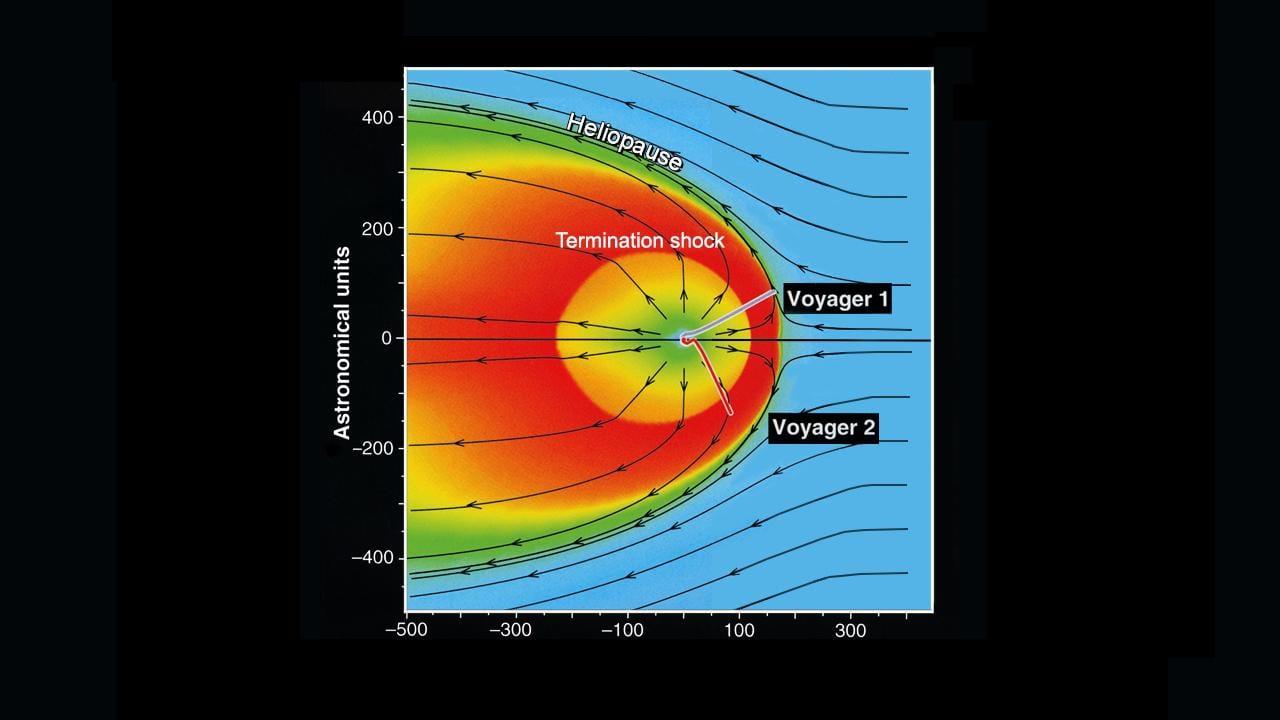 Heliosphere Traveling Through Interstellar Space